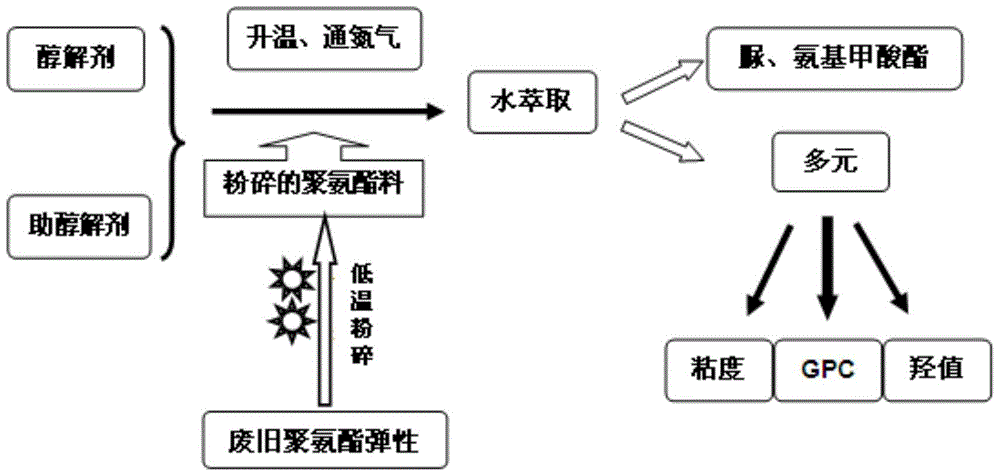 A method for preparing polyurethane adhesive by using montmorillonite modified waste polyurethane recycling product