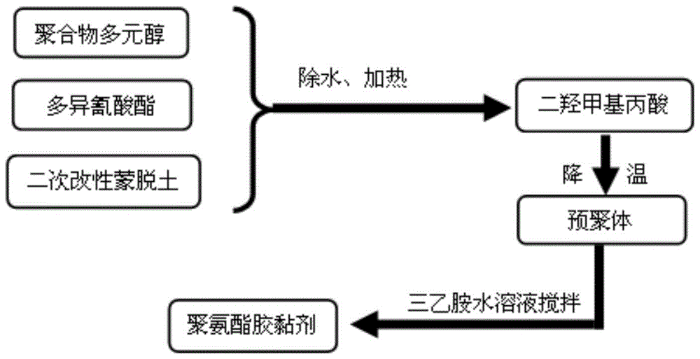 A method for preparing polyurethane adhesive by using montmorillonite modified waste polyurethane recycling product