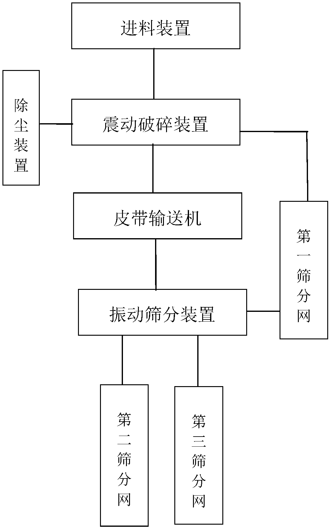 Efficient dry method sand making production line