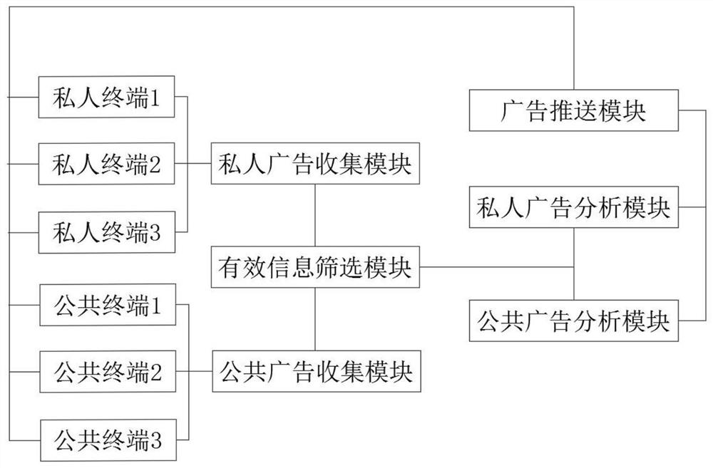 An advertising analysis system based on big data