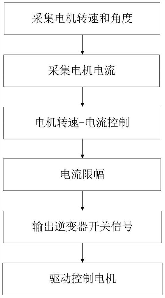 Permanent magnet synchronous motor robust control system and method