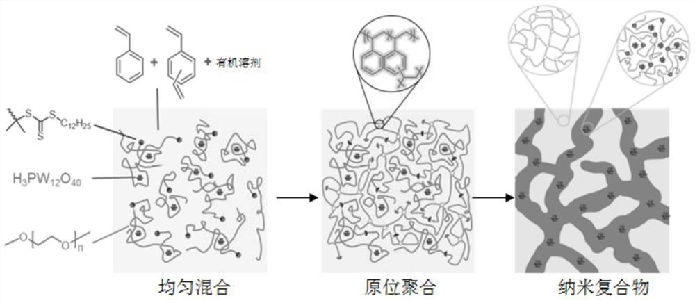 A kind of microphase separated high temperature anhydrous ion conductive nanocomposite and its preparation and application