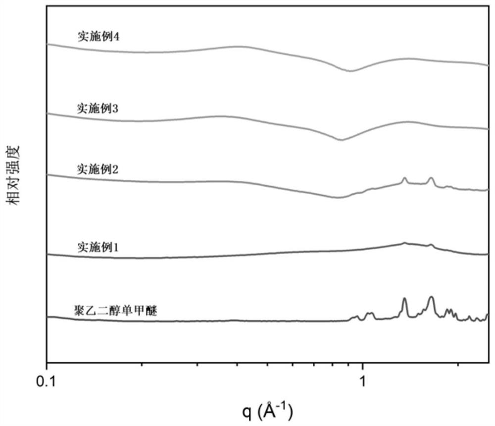 A kind of microphase separated high temperature anhydrous ion conductive nanocomposite and its preparation and application