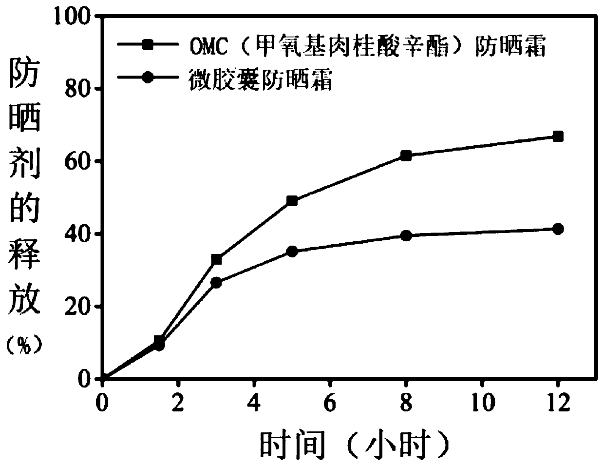 Microcapsule sunscreen cream and preparation method thereof