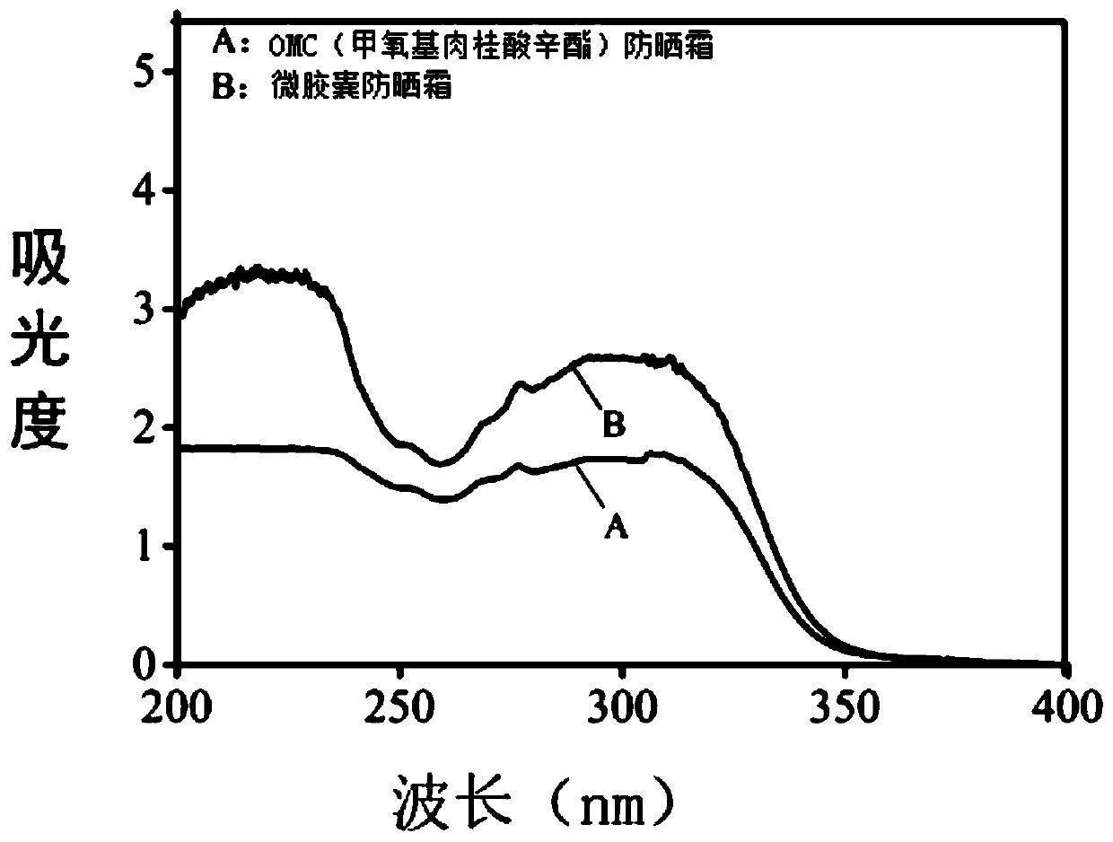 Microcapsule sunscreen cream and preparation method thereof