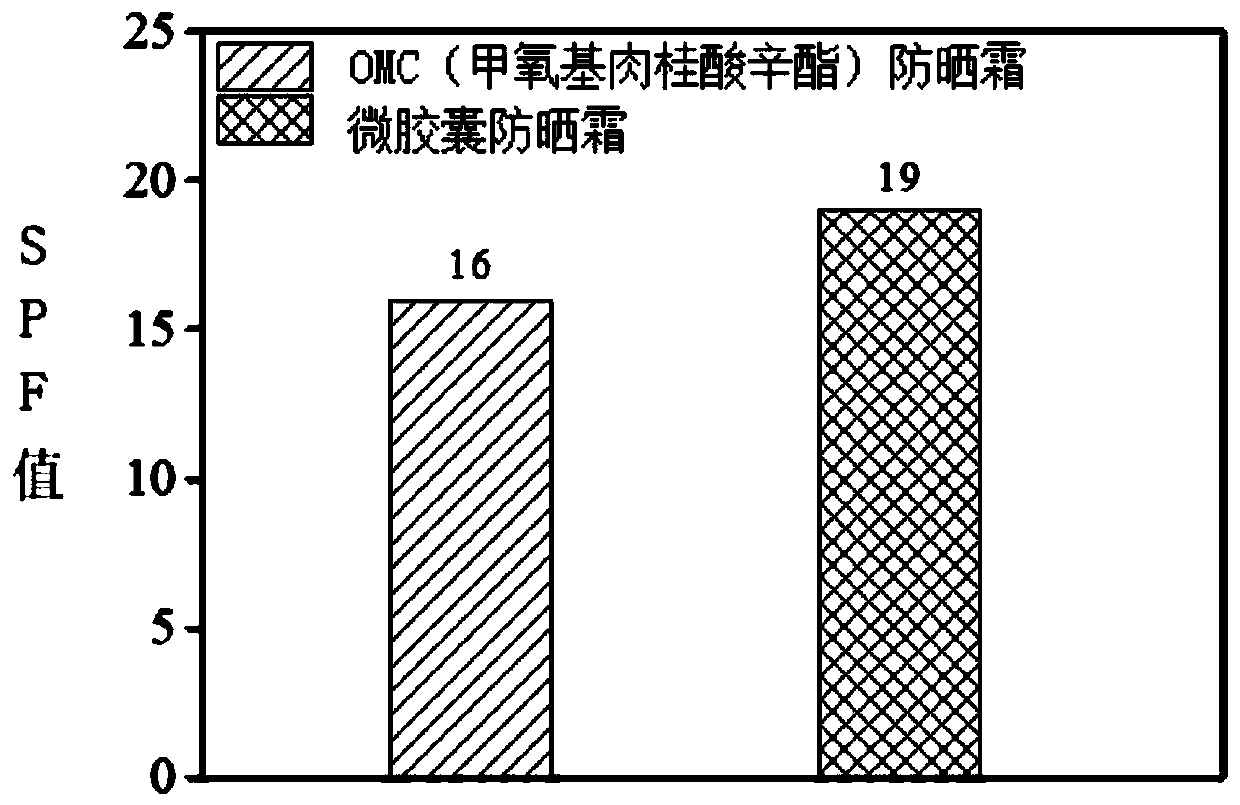 Microcapsule sunscreen cream and preparation method thereof