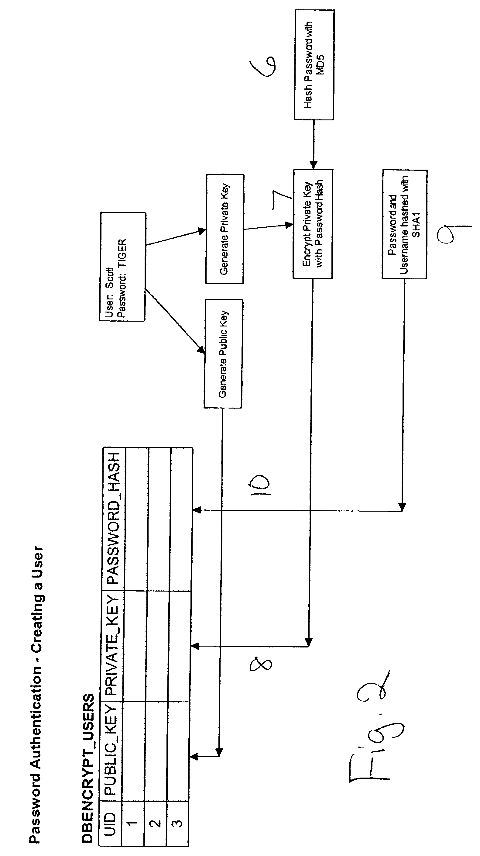 Cryptographic infrastructure for encrypting a database