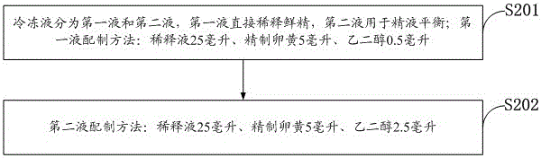 Preparation and use of eg and tcm199 as bovine semen diluent and freezing solution