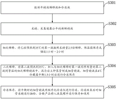 Preparation and use of eg and tcm199 as bovine semen diluent and freezing solution