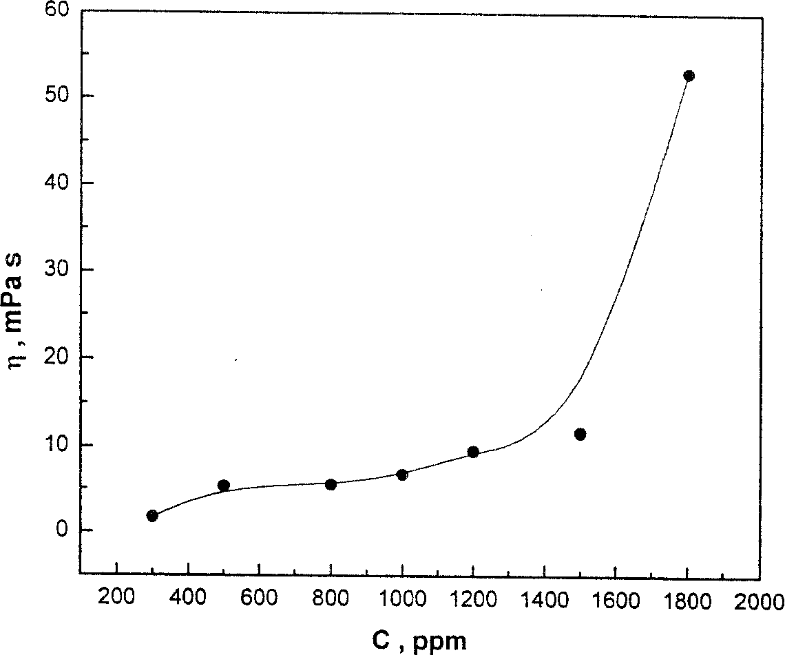 Hydrophobically associating polyacrylamide and its preparing method