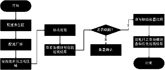 Centralized monitoring auxiliary inspection system for power grid regulation and control center