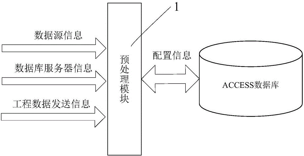 Multi-source heterogeneous flight test data processing method and multi-source heterogeneous flight test data processing system