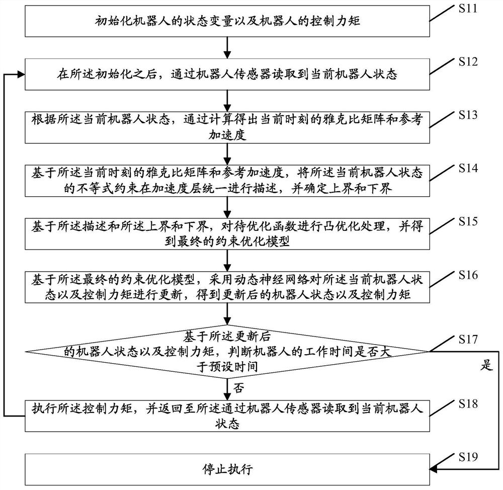 Robot control method with optimal energy