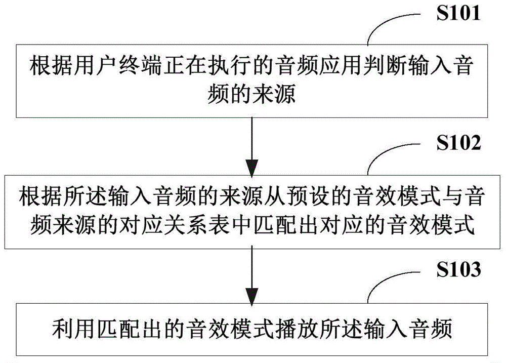 Method and system for self-adaptive adjustment of audio effect