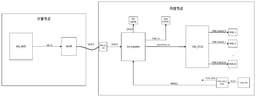 A cross-node in-band heat dissipation control method and device