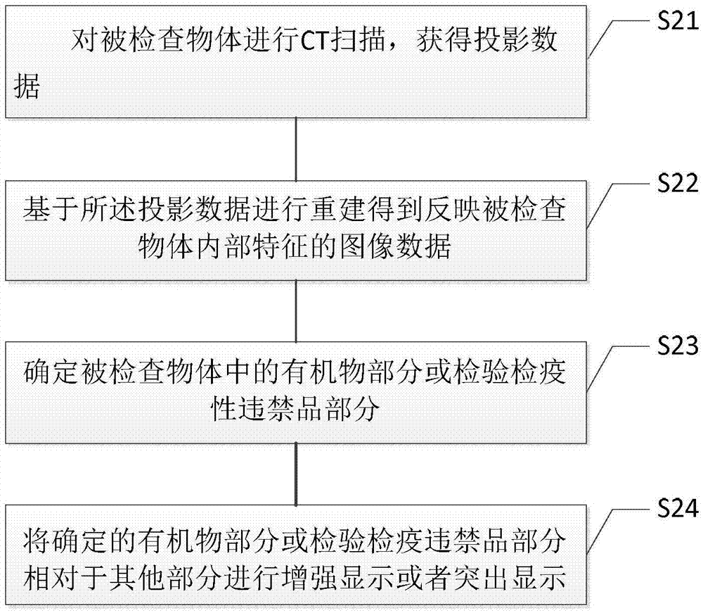 Check system for inspection and quarantine and inspection and quarantine method