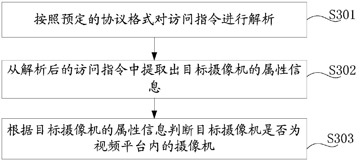 Method and system for realizing hybrid access of camera and video platform