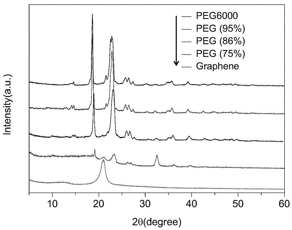 Energy-saving type three dimensional graphene skeleton composite phase change material with heat storage and release performances, and preparation method thereof