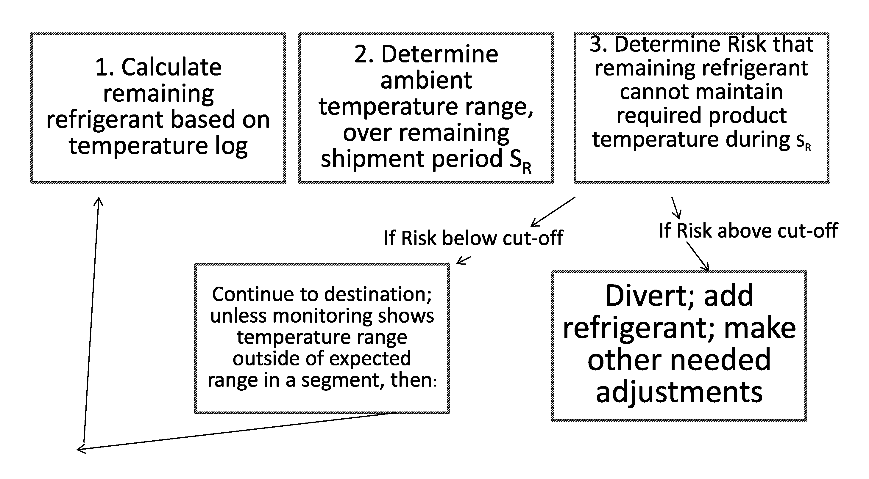 Monitoring temperature-sensitive cargo with automated generation of regulatory qualification