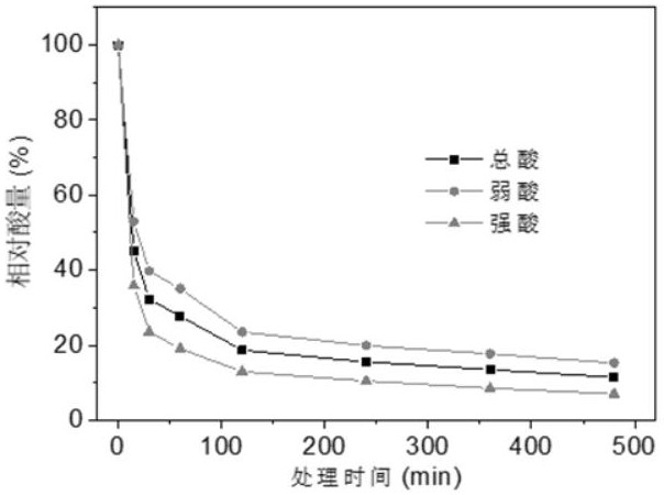 Catalyst modification method for improving yield of hydrocarbons produced by catalytic pyrolysis of biomass