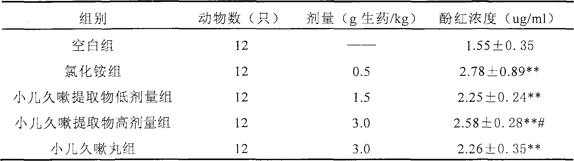 Medicinal composition for treating chronic cough of children and its preparation method