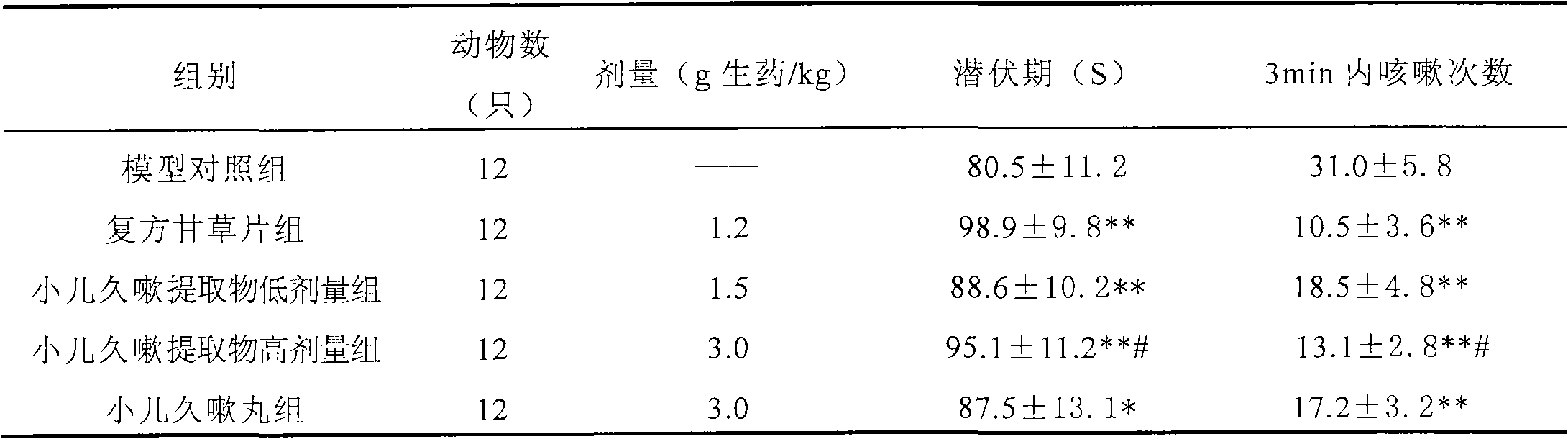 Medicinal composition for treating chronic cough of children and its preparation method