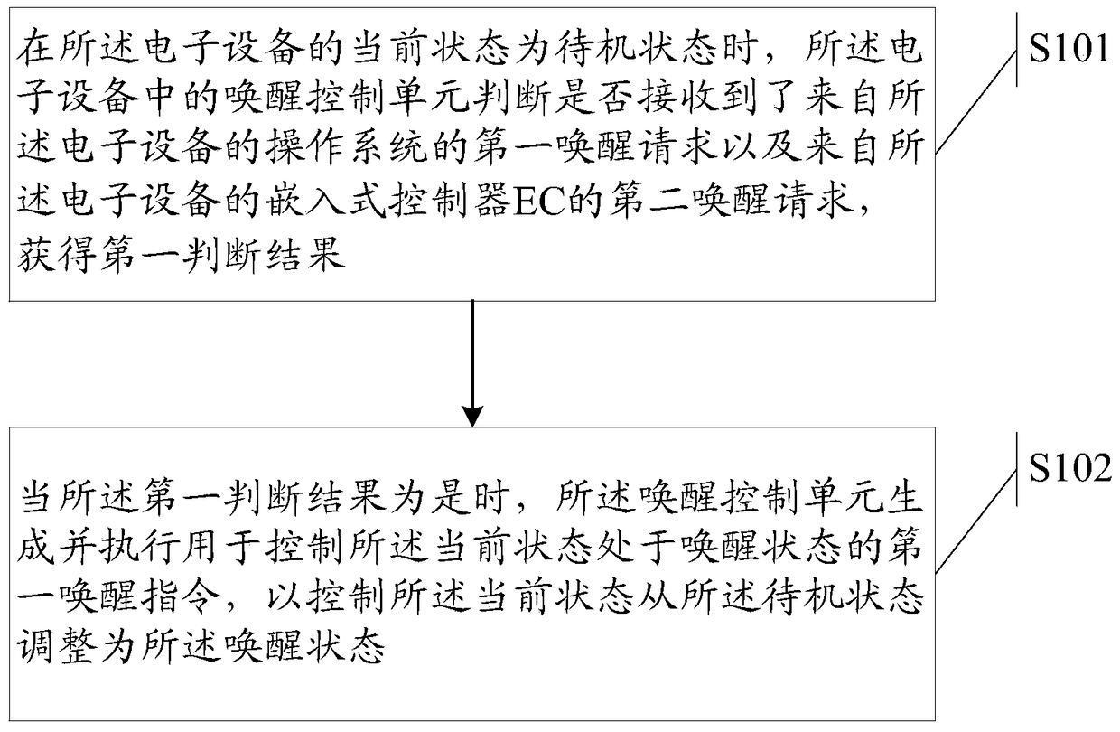 An information processing method and electronic device