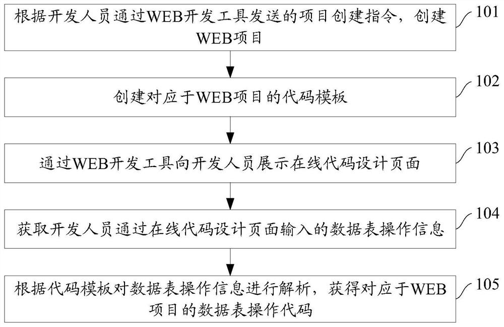 A method and device for generating data table operation codes