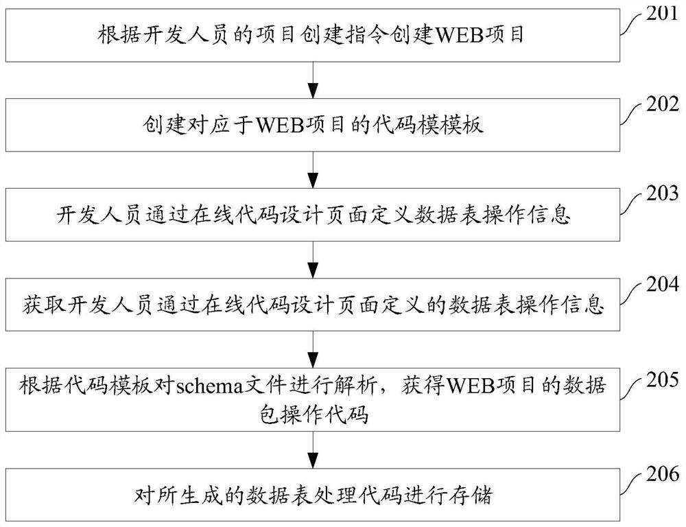 A method and device for generating data table operation codes