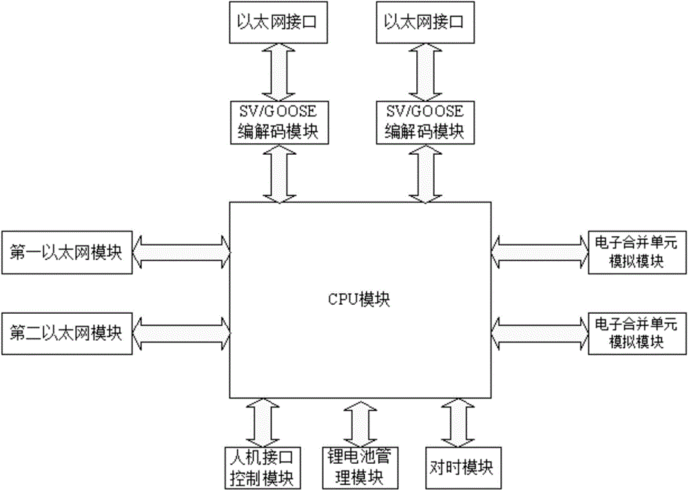 Digital transformer station distributed test system