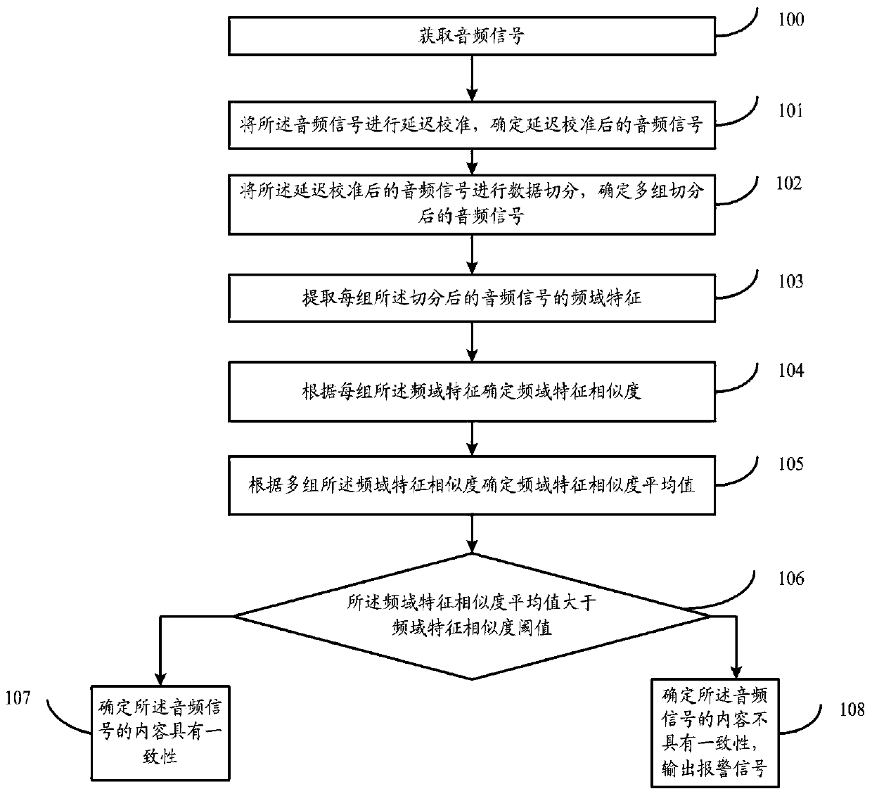 Audio content consistency monitoring method and system based on frequency domain characteristics