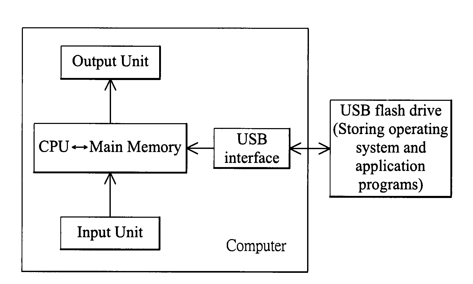 Universal serial bus flash drive for booting computer and method for loading programs to the flash drive