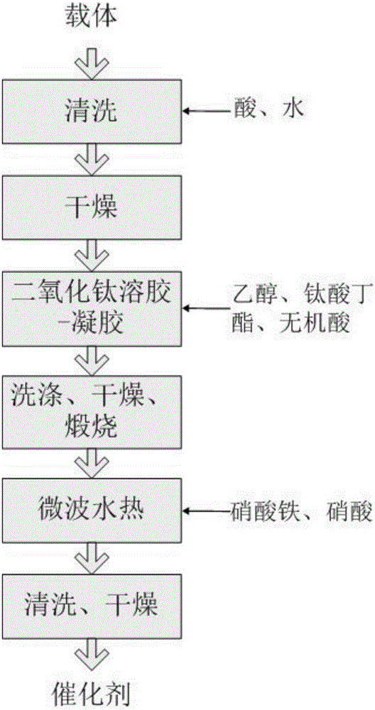 Treatment method for microcystin in tap water