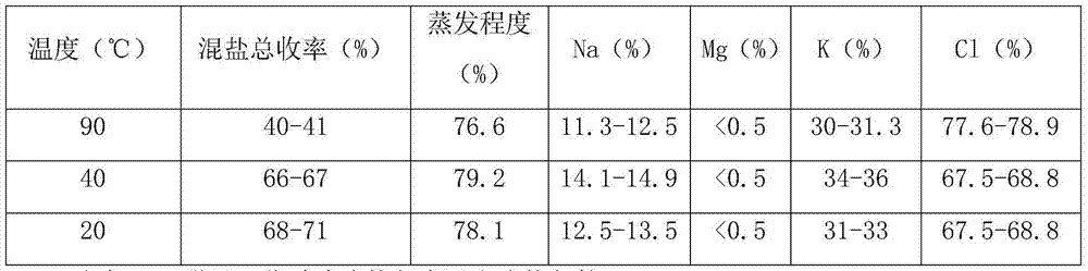 Method for separating potassium chloride, sodium chloride and magnesium chloride from magnesium electrolysis residues