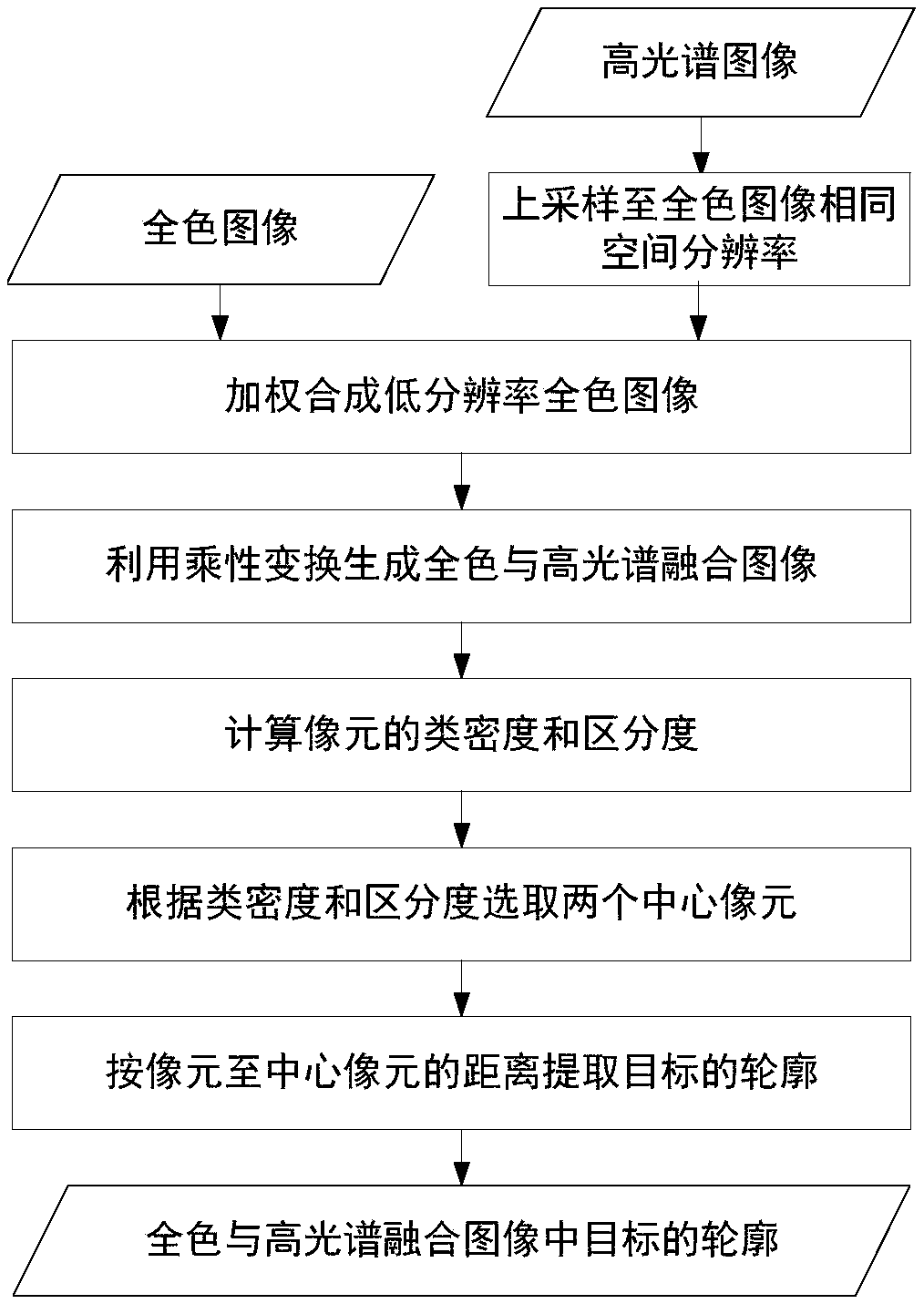 Target contour extraction method based on full-color and hyperspectral image fusion