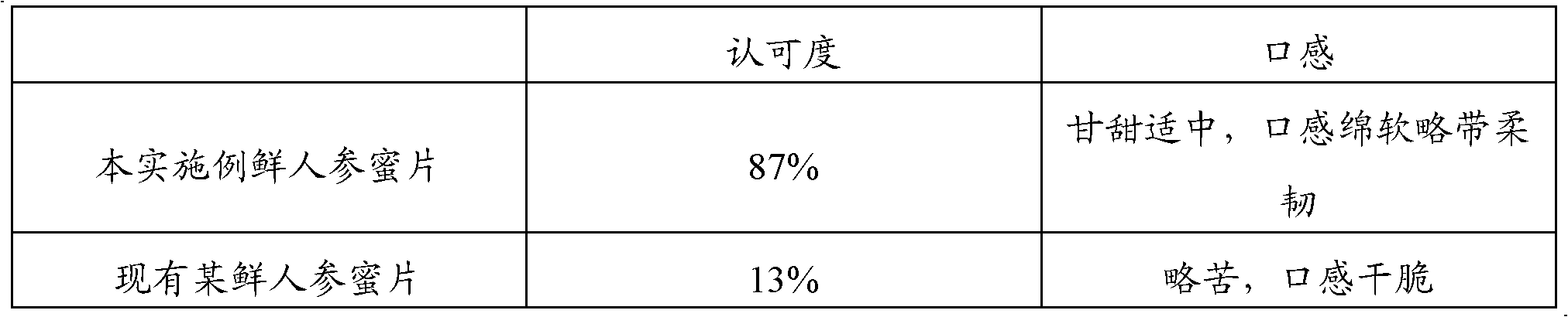 Fresh ginseng honey slice and preparation method for same