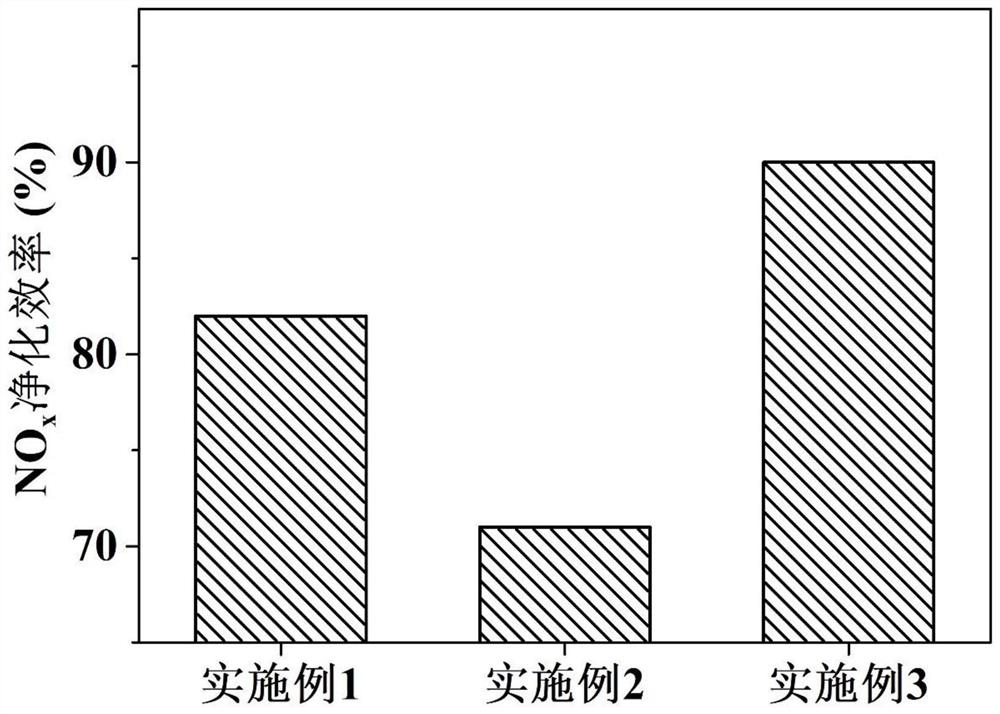 Heat-resistant modified mesoporous molecular sieve-based nitrogen oxide trapping catalyst as well as preparation method and application thereof