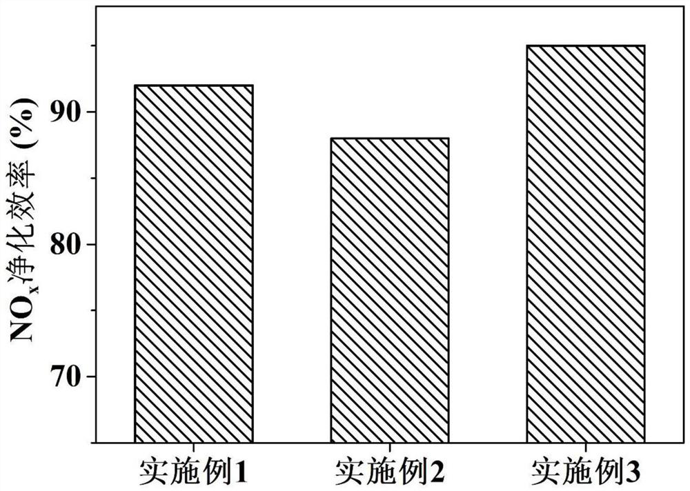 Heat-resistant modified mesoporous molecular sieve-based nitrogen oxide trapping catalyst as well as preparation method and application thereof