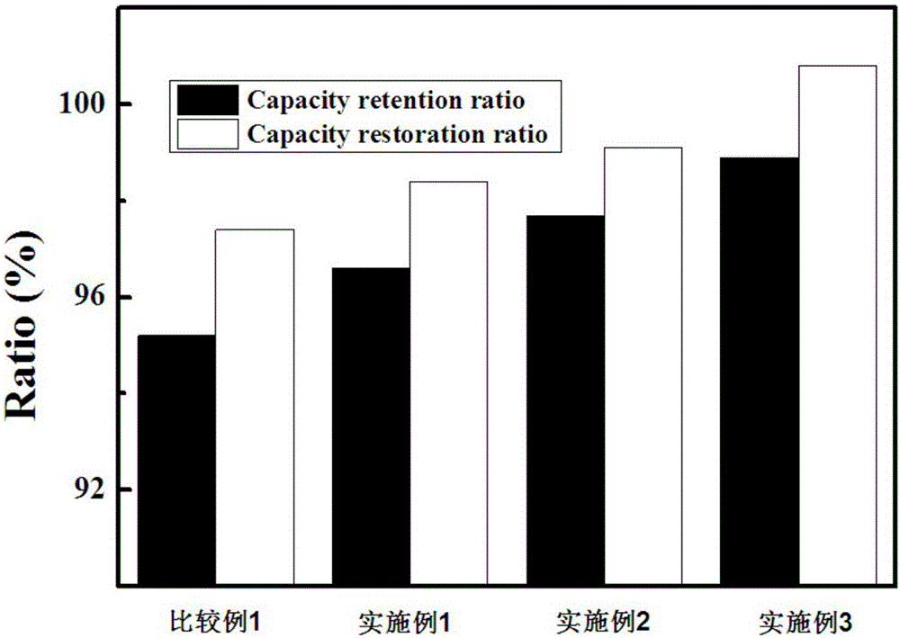 Electrolyte improving high temperature performance of battery, and lithium ion battery