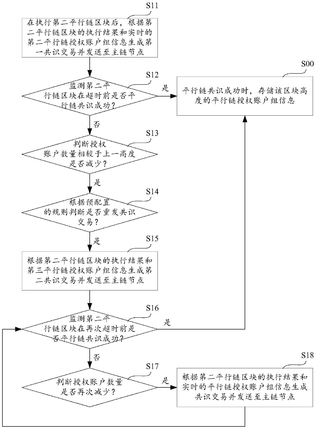 Parallel chain consensus method and device and storage medium