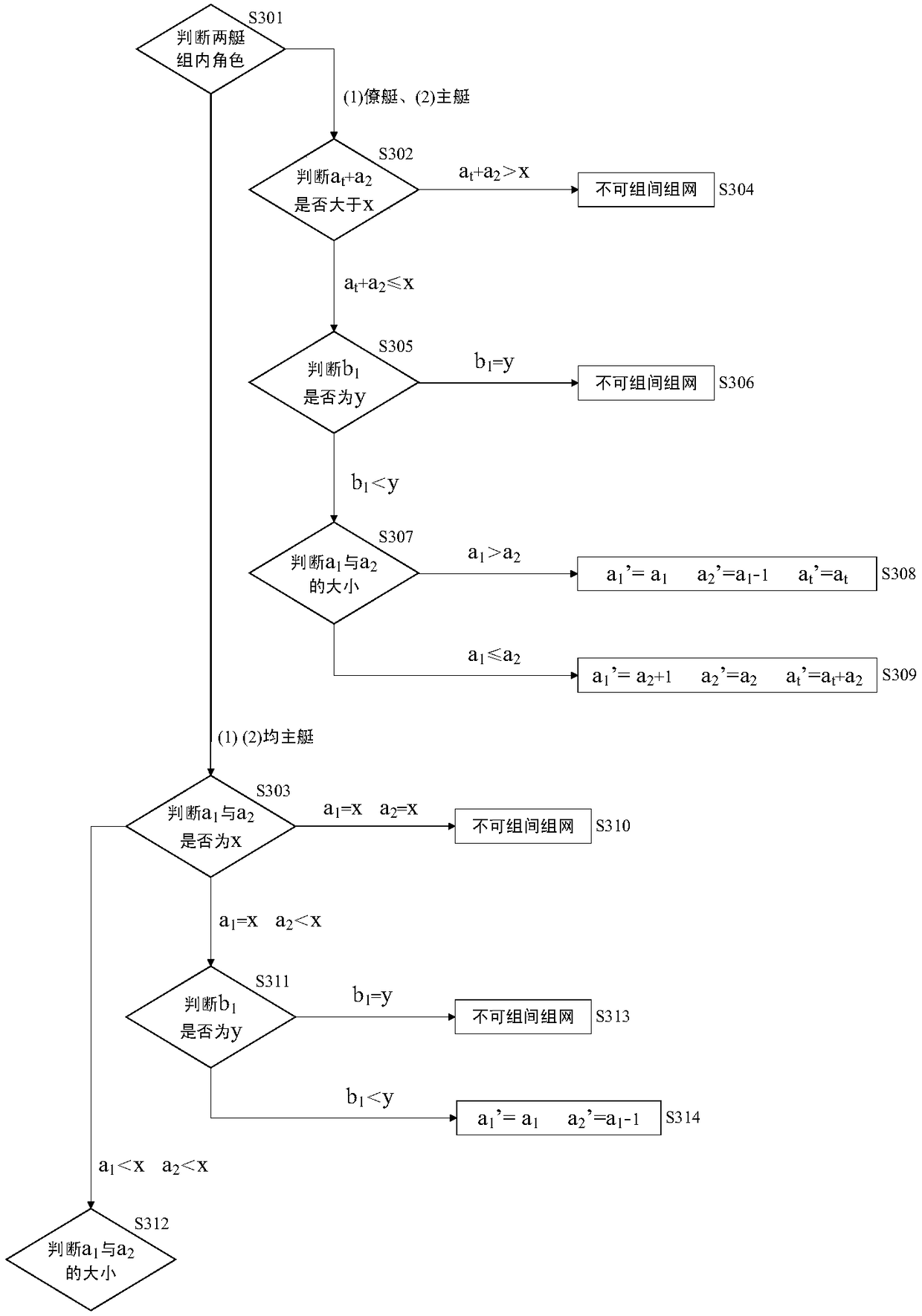 Synergetic networking method for unmanned surface vehicles