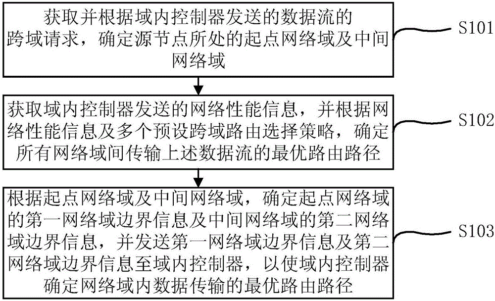 SDN-based tiered routing path determination method and device