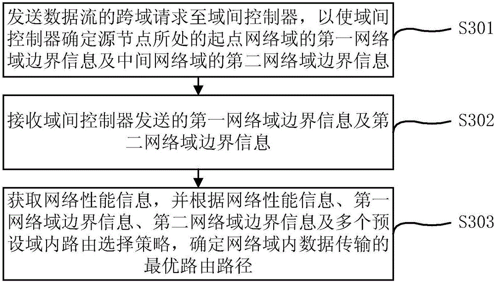 SDN-based tiered routing path determination method and device