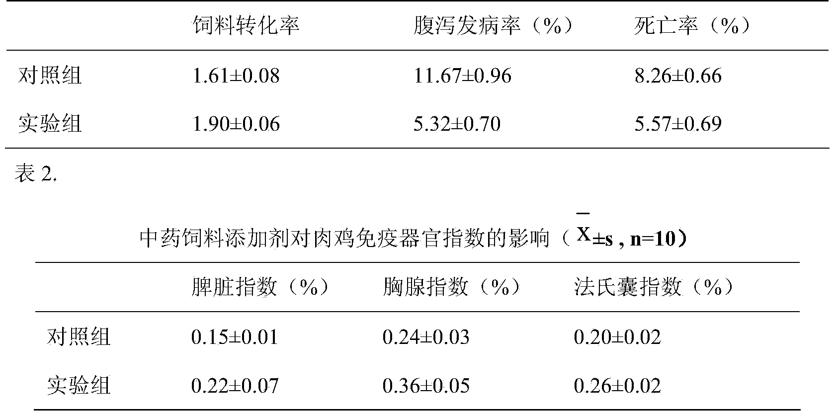 Traditional Chinese medicine feed additive for livestock as well as preparation method and application of feed additive