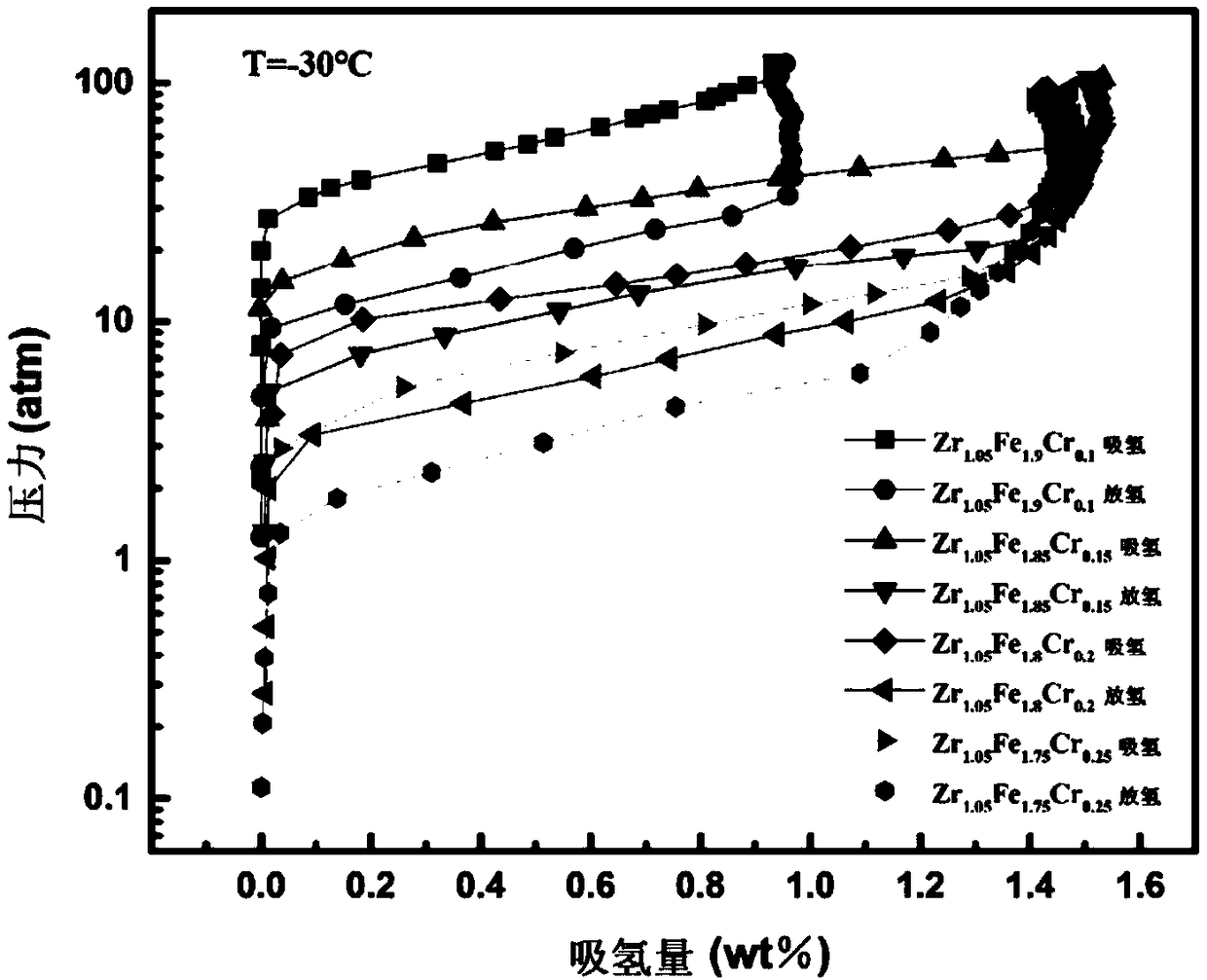 Non-stoichiometry zirconium-iron base high-pressure hydrogen storage alloy and preparation method thereof