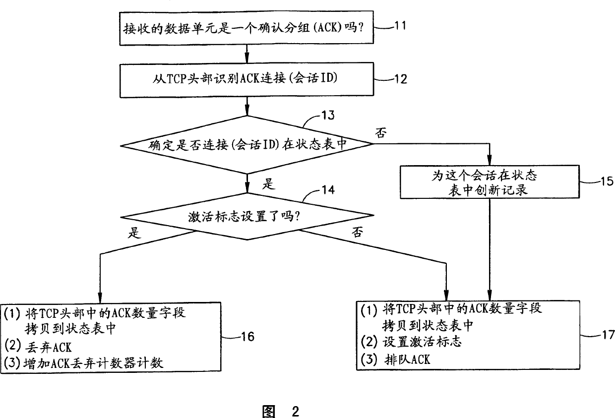 Method and system for discarding and regenerating acknowledgment packets in ADSL communications