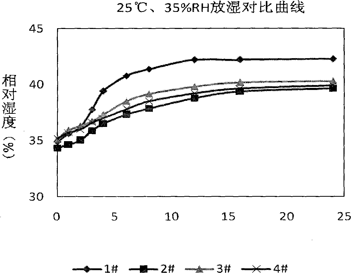 Indoor coating having humidity conditioning function and construction method thereof