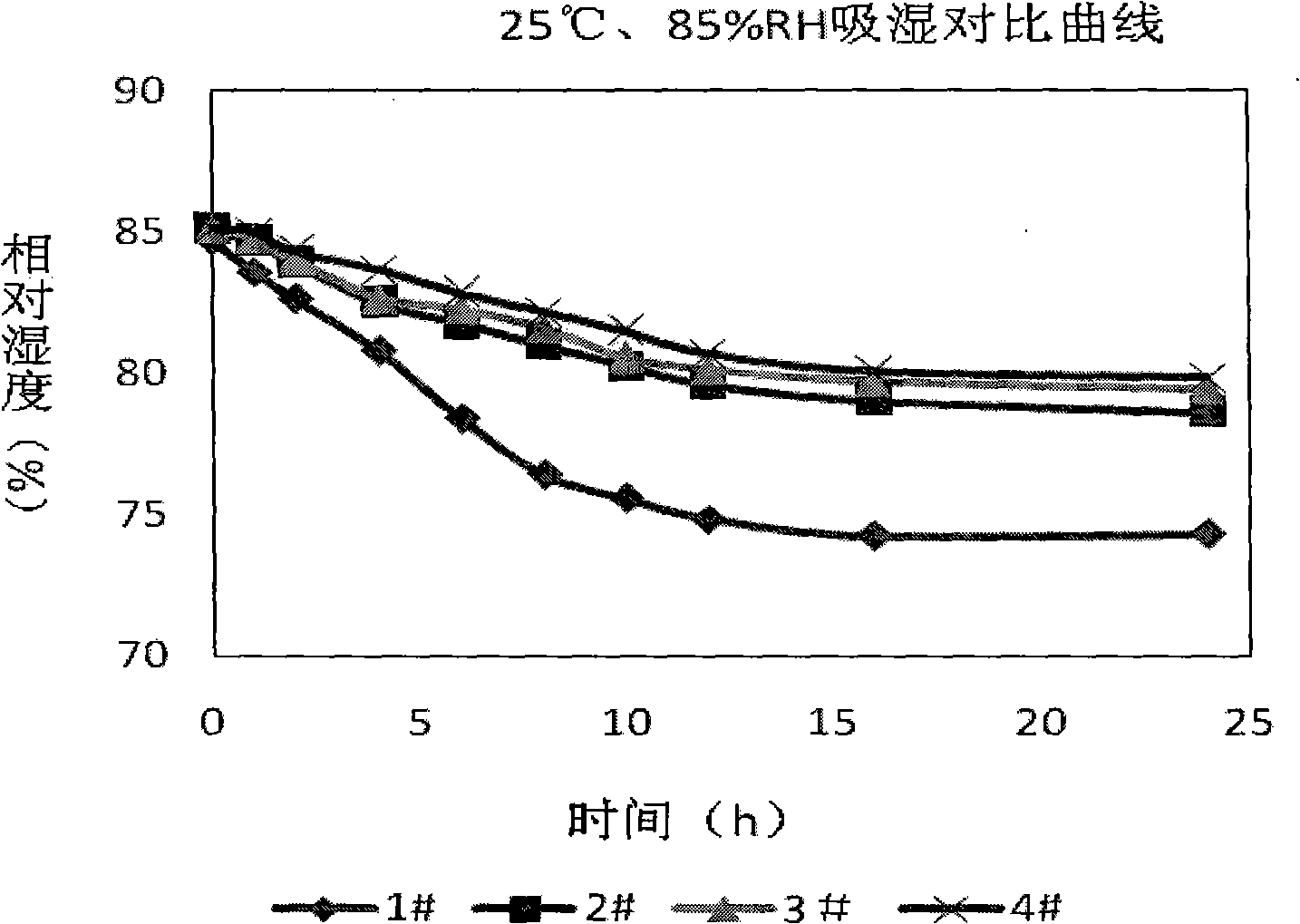 Indoor coating having humidity conditioning function and construction method thereof