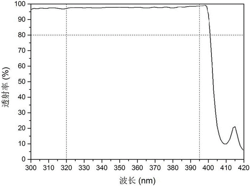 Ultraviolet-transmission heat-insulation film for ultraviolet curing