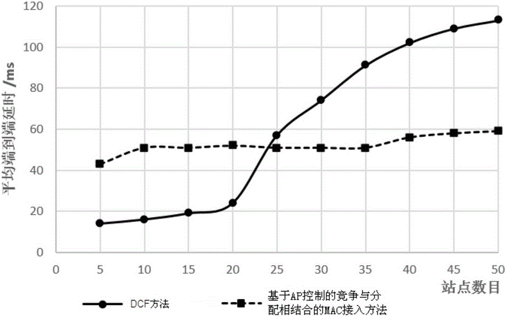 A mac access method based on the combination of contention and allocation based on ap control